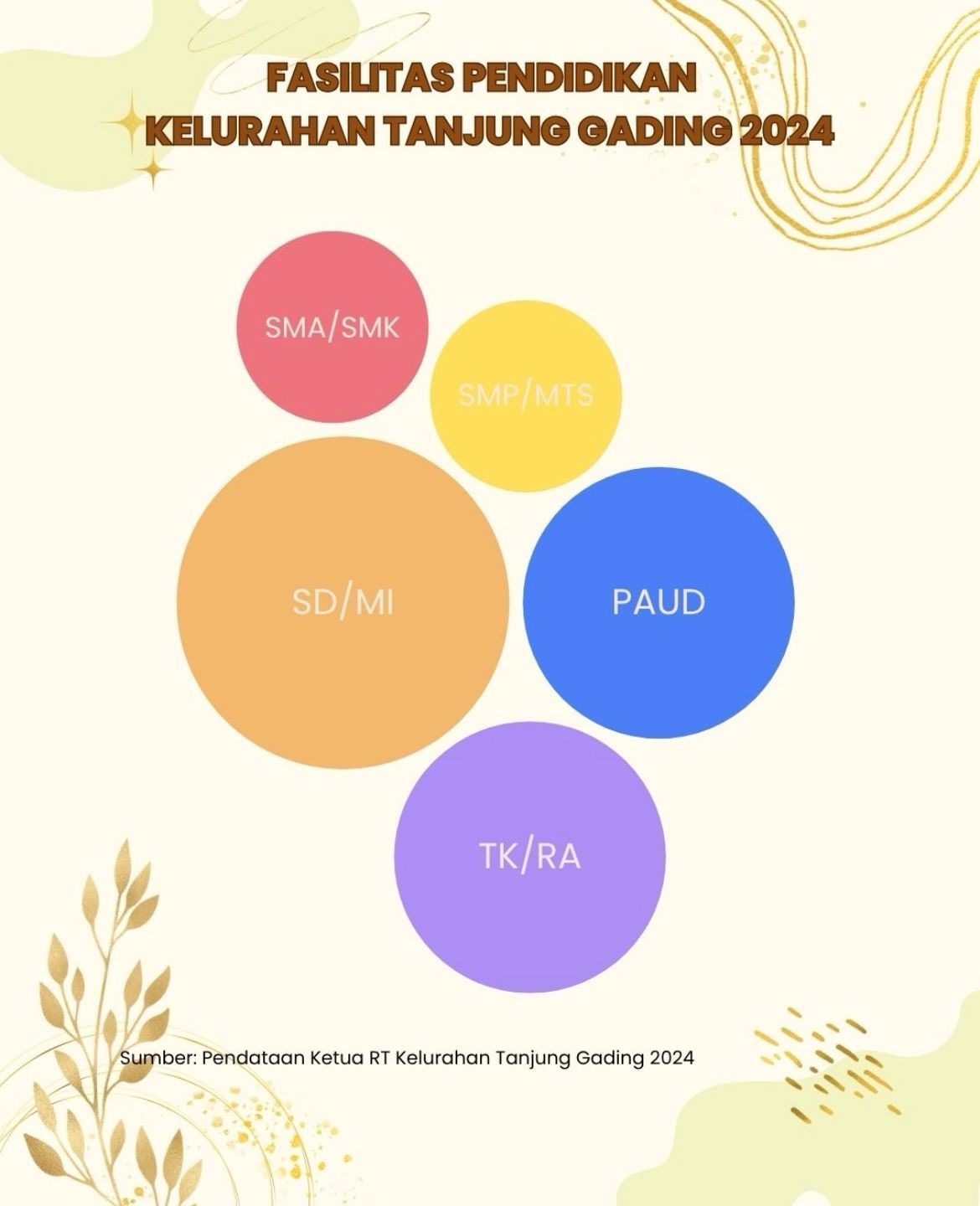Fasilitas Pendidikan Kelurah Tanjung Gading